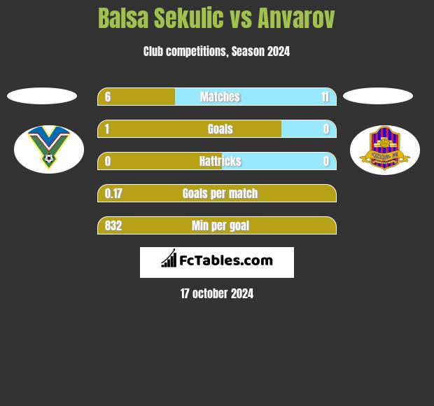 Balsa Sekulic vs Anvarov h2h player stats