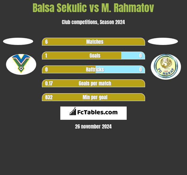 Balsa Sekulic vs M. Rahmatov h2h player stats