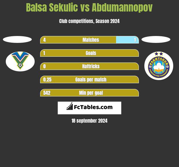 Balsa Sekulic vs Abdumannopov h2h player stats