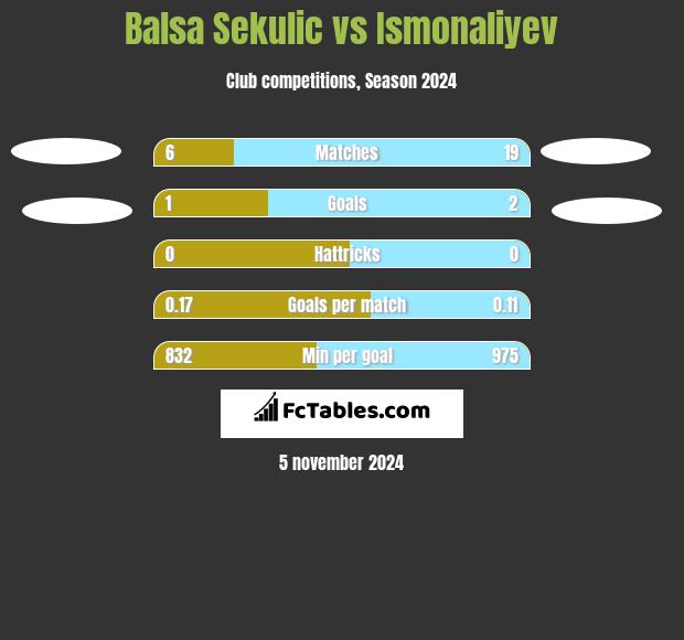 Balsa Sekulic vs Ismonaliyev h2h player stats