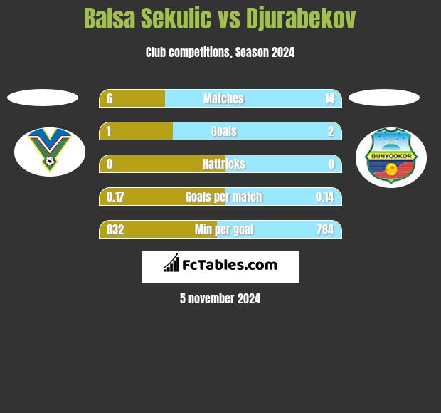 Balsa Sekulic vs Djurabekov h2h player stats