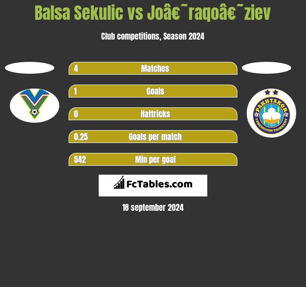 Balsa Sekulic vs Joâ€˜raqoâ€˜ziev h2h player stats