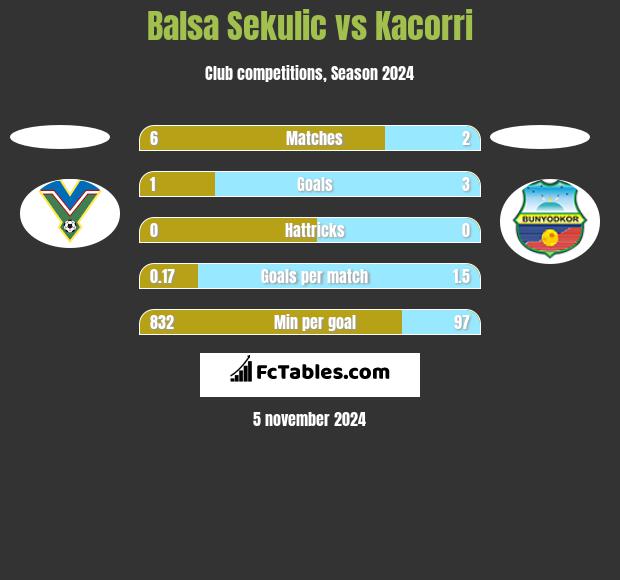 Balsa Sekulic vs Kacorri h2h player stats