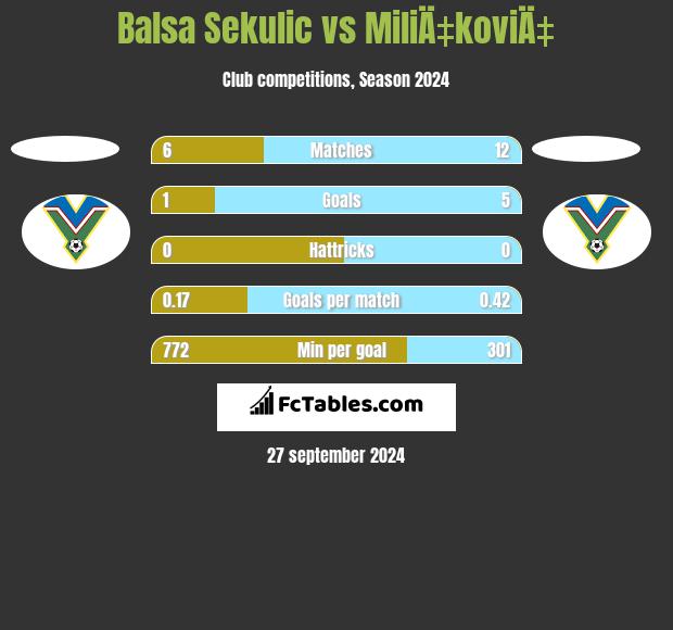 Balsa Sekulic vs MiliÄ‡koviÄ‡ h2h player stats