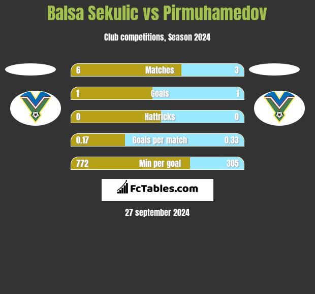 Balsa Sekulic vs Pirmuhamedov h2h player stats