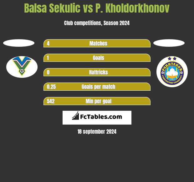 Balsa Sekulic vs P. Kholdorkhonov h2h player stats