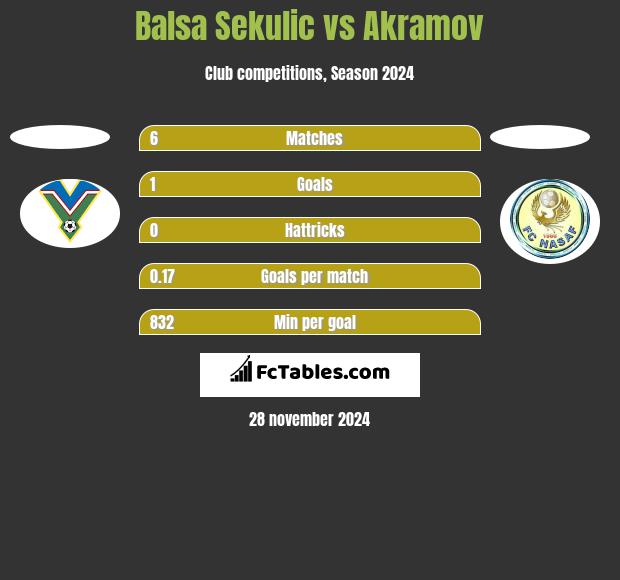 Balsa Sekulic vs Akramov h2h player stats