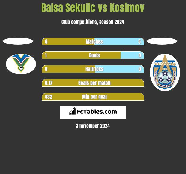 Balsa Sekulic vs Kosimov h2h player stats