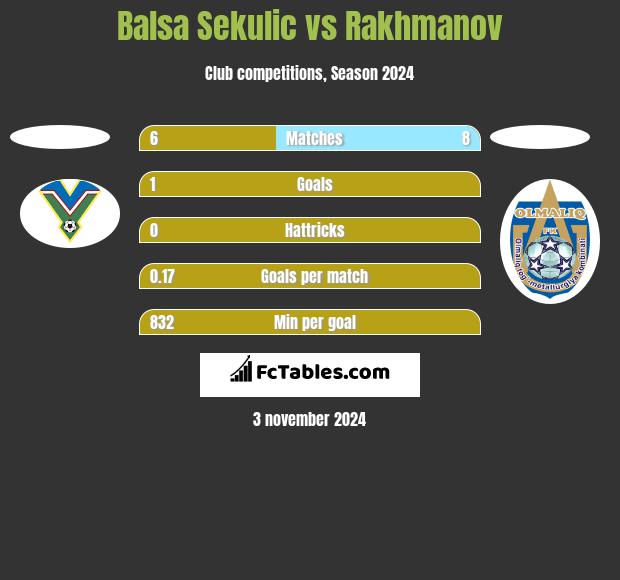 Balsa Sekulic vs Rakhmanov h2h player stats