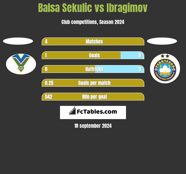 Balsa Sekulic vs Ibragimov h2h player stats