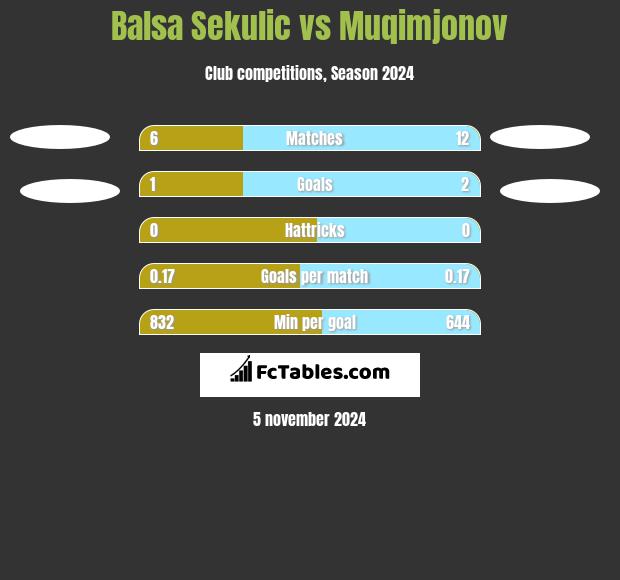 Balsa Sekulic vs Muqimjonov h2h player stats