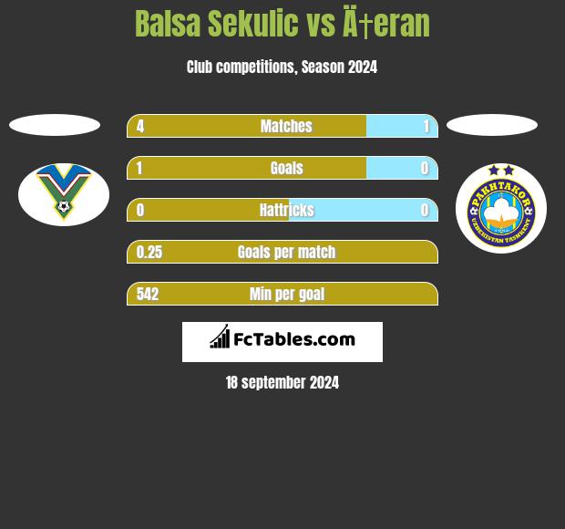 Balsa Sekulic vs Ä†eran h2h player stats