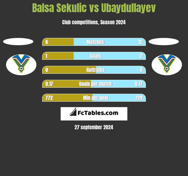 Balsa Sekulic vs Ubaydullayev h2h player stats