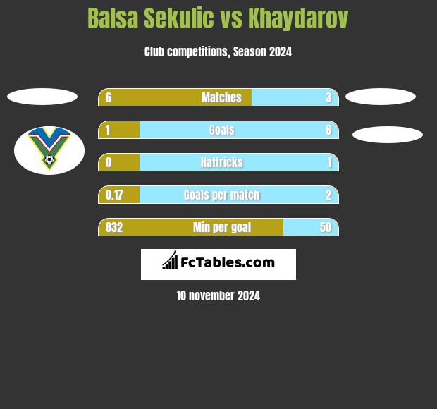 Balsa Sekulic vs Khaydarov h2h player stats