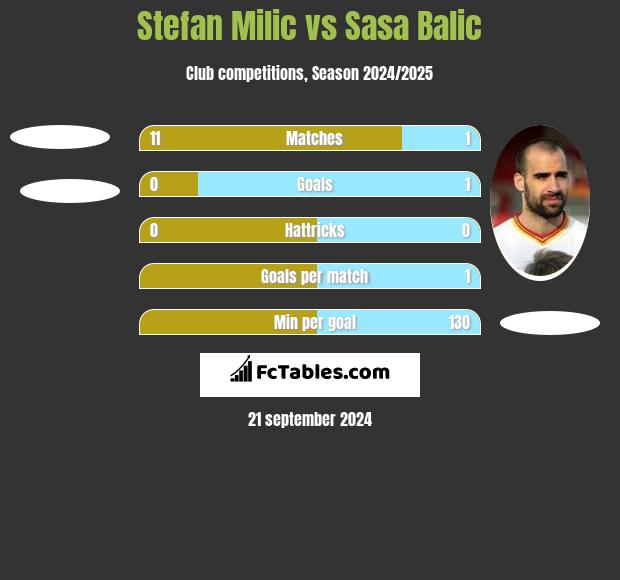 Stefan Milic vs Sasa Balic h2h player stats