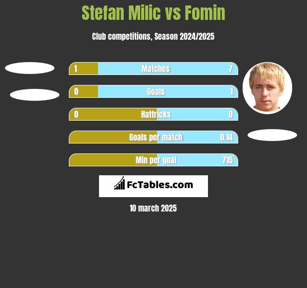 Stefan Milic vs Fomin h2h player stats