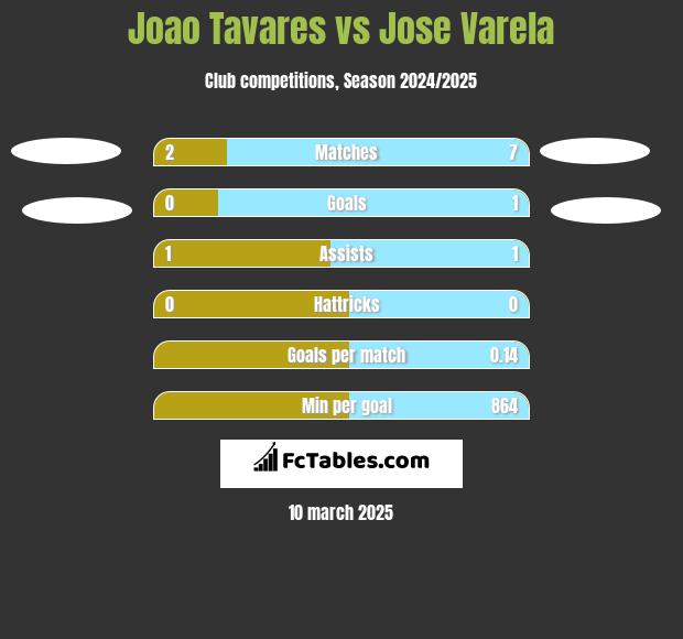 Joao Tavares vs Jose Varela h2h player stats