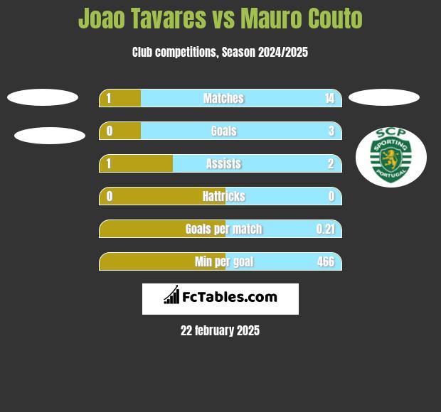 Joao Tavares vs Mauro Couto h2h player stats