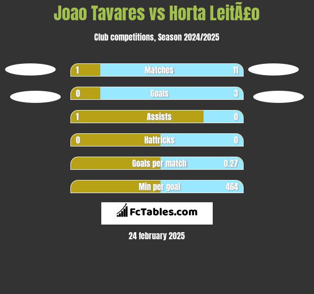 Joao Tavares vs Horta LeitÃ£o h2h player stats