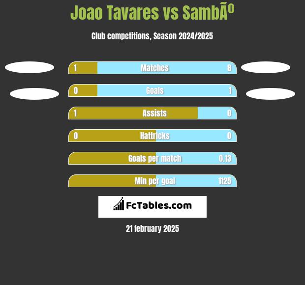 Joao Tavares vs SambÃº h2h player stats