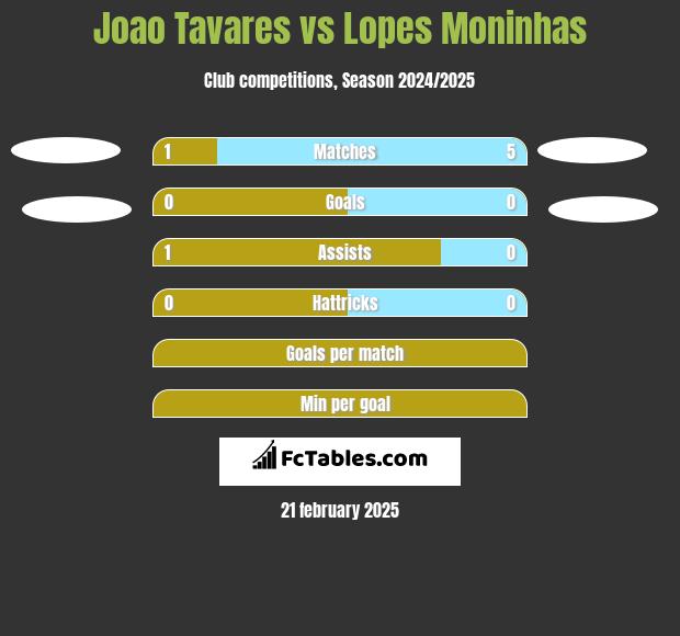 Joao Tavares vs Lopes Moninhas h2h player stats