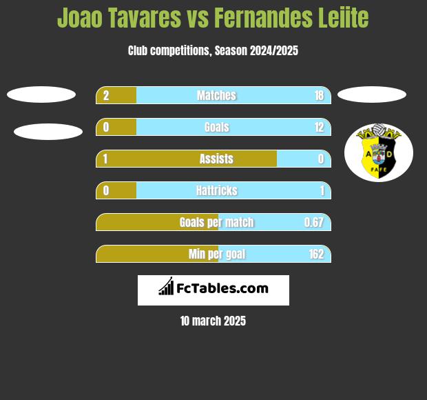 Joao Tavares vs Fernandes Leiite h2h player stats