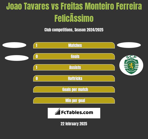 Joao Tavares vs Freitas Monteiro Ferreira FelicÃ­ssimo h2h player stats