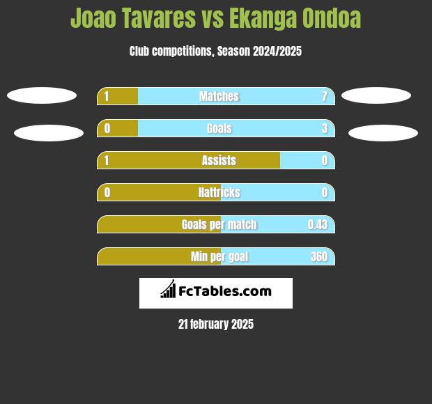 Joao Tavares vs Ekanga Ondoa h2h player stats