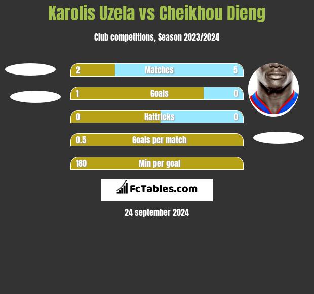 Karolis Uzela vs Cheikhou Dieng h2h player stats