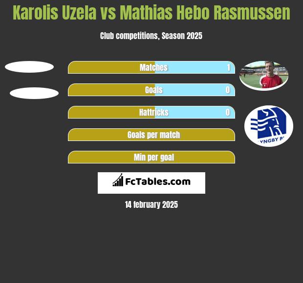 Karolis Uzela vs Mathias Hebo Rasmussen h2h player stats