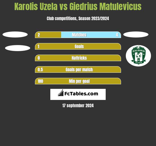 Karolis Uzela vs Giedrius Matulevicus h2h player stats