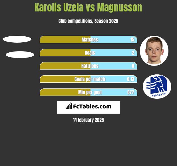 Karolis Uzela vs Magnusson h2h player stats