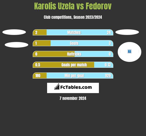 Karolis Uzela vs Fedorov h2h player stats