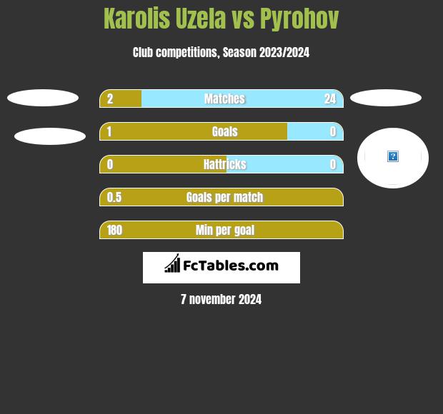 Karolis Uzela vs Pyrohov h2h player stats