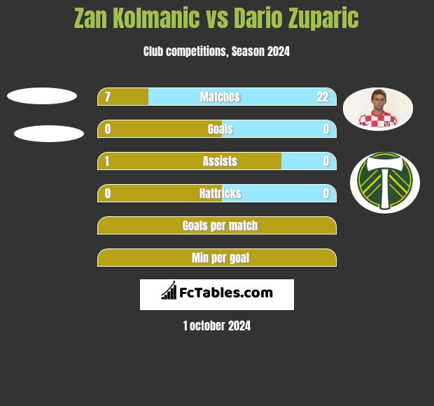 Zan Kolmanic vs Dario Zuparic h2h player stats