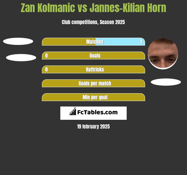 Zan Kolmanic vs Jannes-Kilian Horn h2h player stats