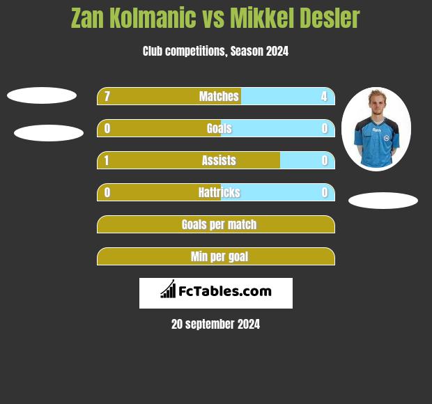 Zan Kolmanic vs Mikkel Desler h2h player stats