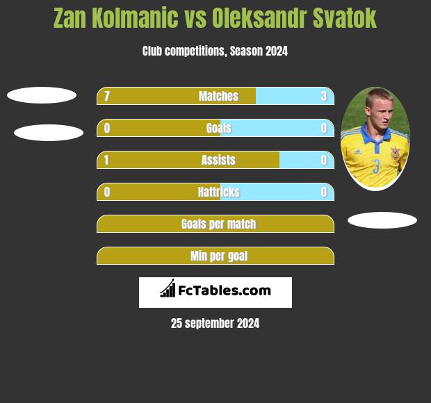 Zan Kolmanic vs Oleksandr Svatok h2h player stats