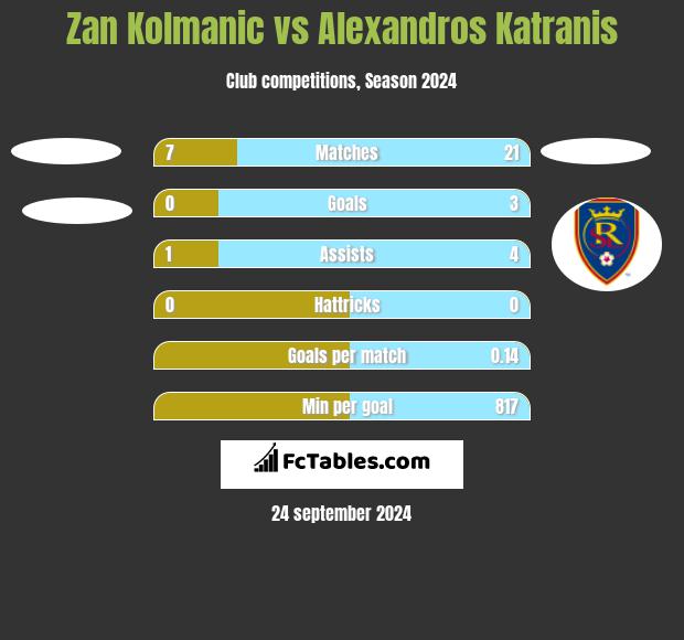 Zan Kolmanic vs Alexandros Katranis h2h player stats