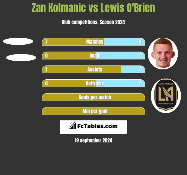 Zan Kolmanic vs Lewis O'Brien h2h player stats