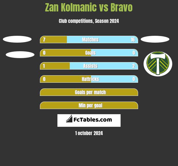 Zan Kolmanic vs Bravo h2h player stats