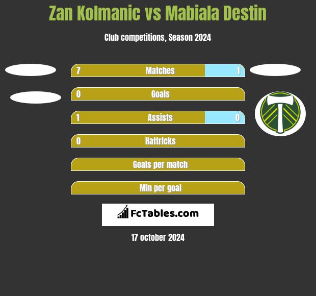 Zan Kolmanic vs Mabiala Destin h2h player stats