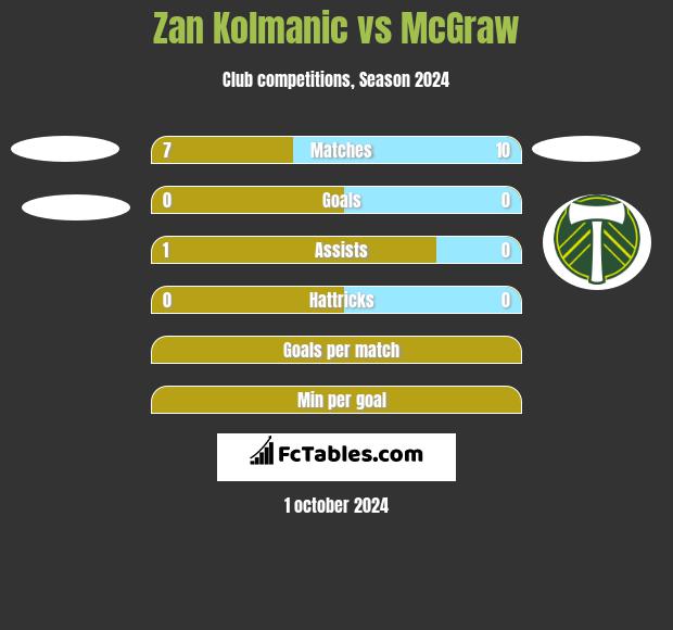 Zan Kolmanic vs McGraw h2h player stats