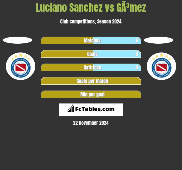 Luciano Sanchez vs GÃ³mez h2h player stats