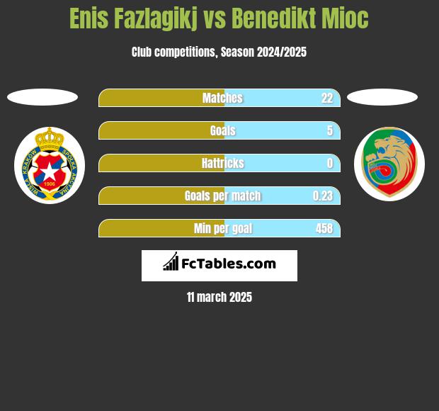 Enis Fazlagikj vs Benedikt Mioc h2h player stats