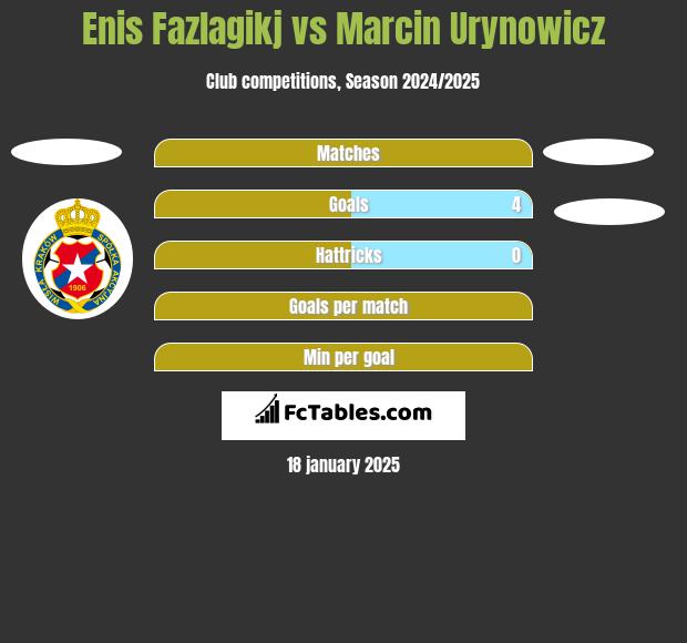 Enis Fazlagikj vs Marcin Urynowicz h2h player stats