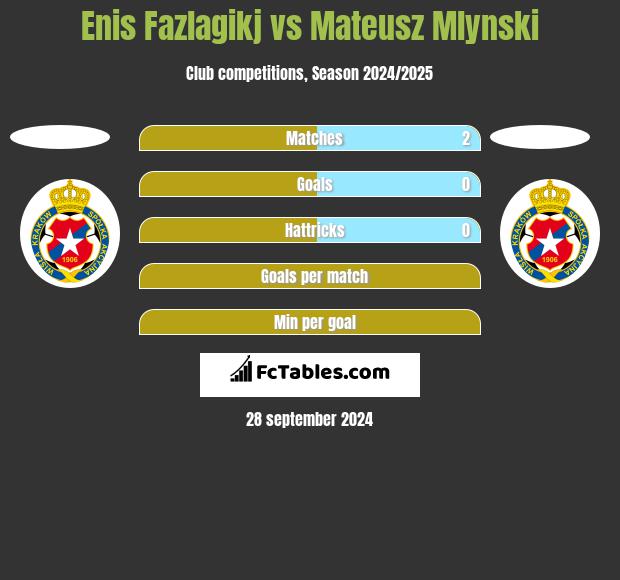 Enis Fazlagikj vs Mateusz Mlynski h2h player stats