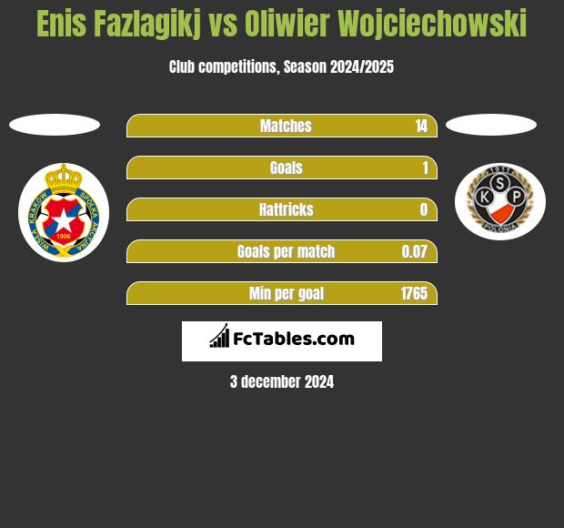 Enis Fazlagikj vs Oliwier Wojciechowski h2h player stats