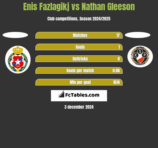 Enis Fazlagikj vs Nathan Gleeson h2h player stats