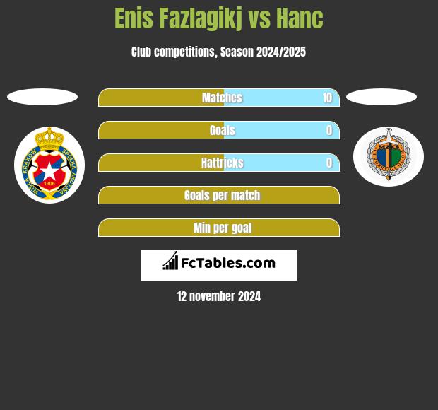 Enis Fazlagikj vs Hanc h2h player stats